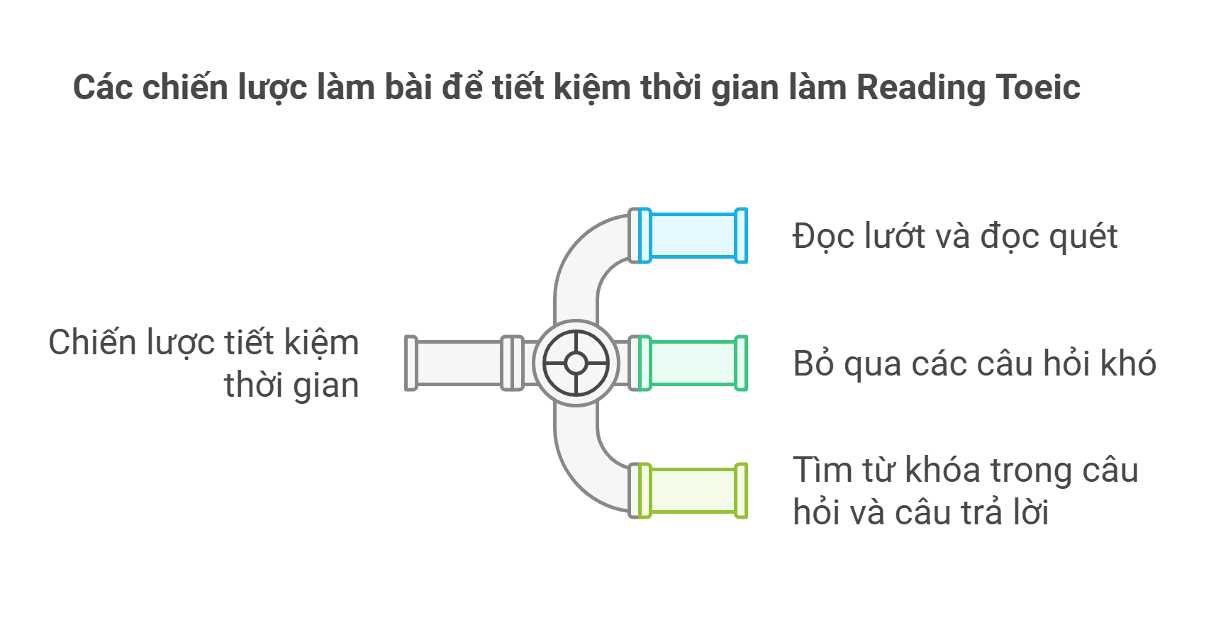 Cách phân bổ thời gian làm Reading Toeic hiệu quả