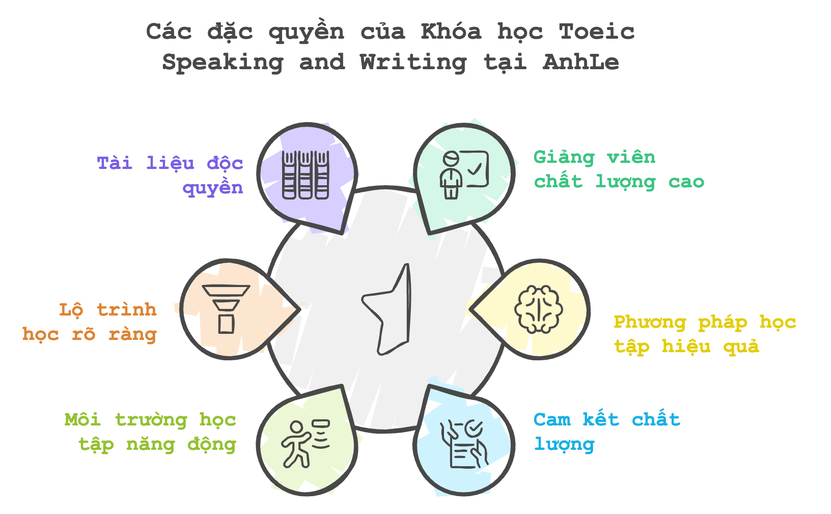 Khóa Học Toeic Speaking and Writing tại AnhLe