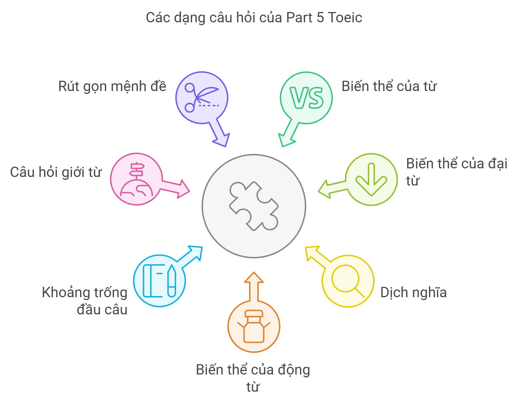 Luyện Part 5 Toeic với 7 dạng câu hỏi chắc chắn xuất hiện trong bài thi