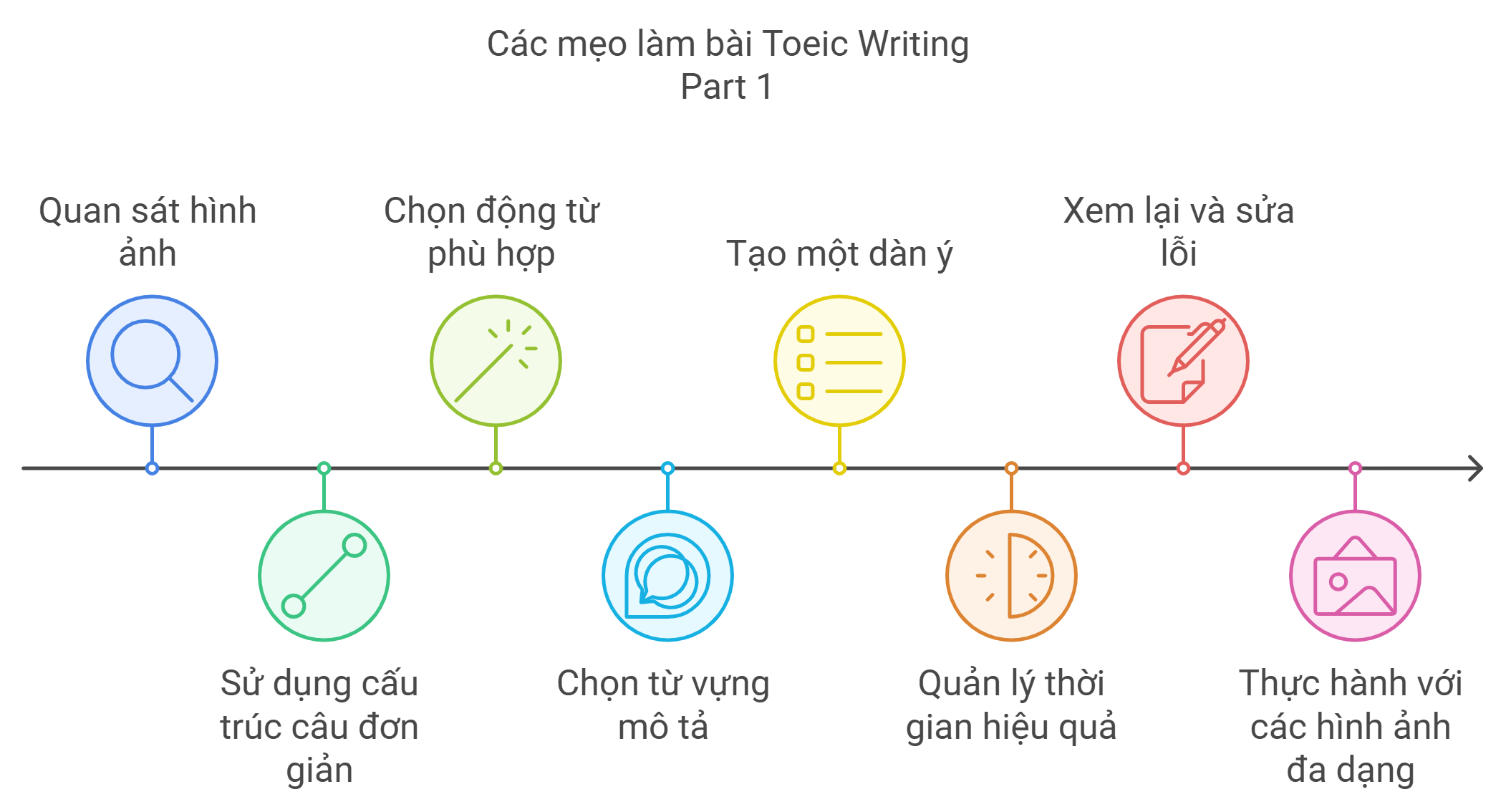 Hướng dẫn chi tiết cách làm Toeic Writing Part 1