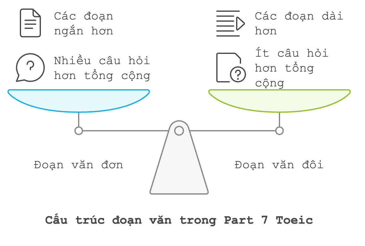 Mẹo làm Part 7 Toeic - Bí quyết nâng cao điểm số Toeic Reading