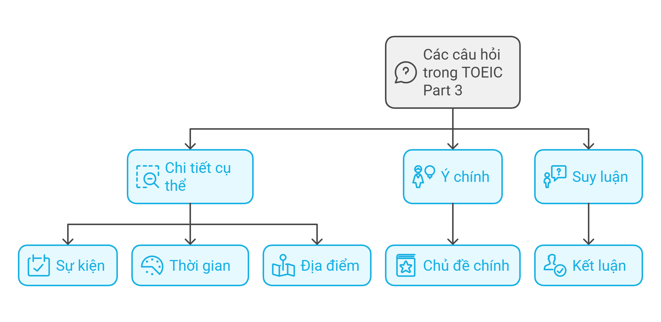 Hướng dẫn luyện nghe Toeic Part 3 chi tiết và hiệu quả